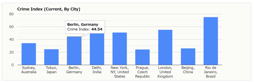 他都市の犯罪指数を比較したグラフ