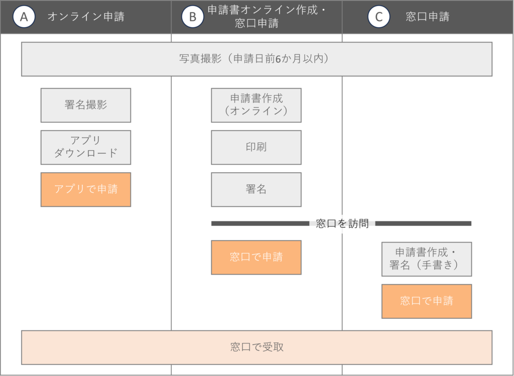 切替申請の流れを3種類紹介。「オンライン申請」、「申請書オンライン作成・窓口申請」、「窓口申請」。オンライン申請ならパスポートセンターの窓口を訪問する手間を1回削減できます。