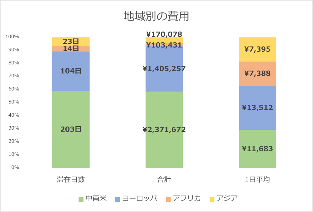 地域別の費用のグラフ