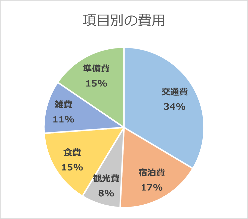 項目別の費用の円グラフ